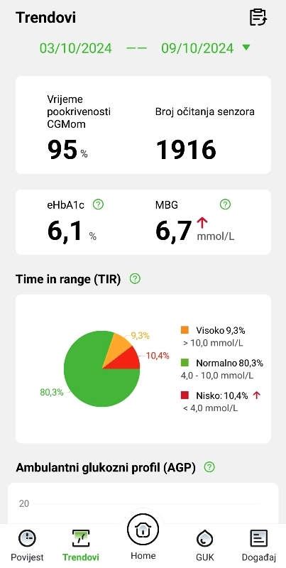 Izvrstan TIR - Time In Range od 80%